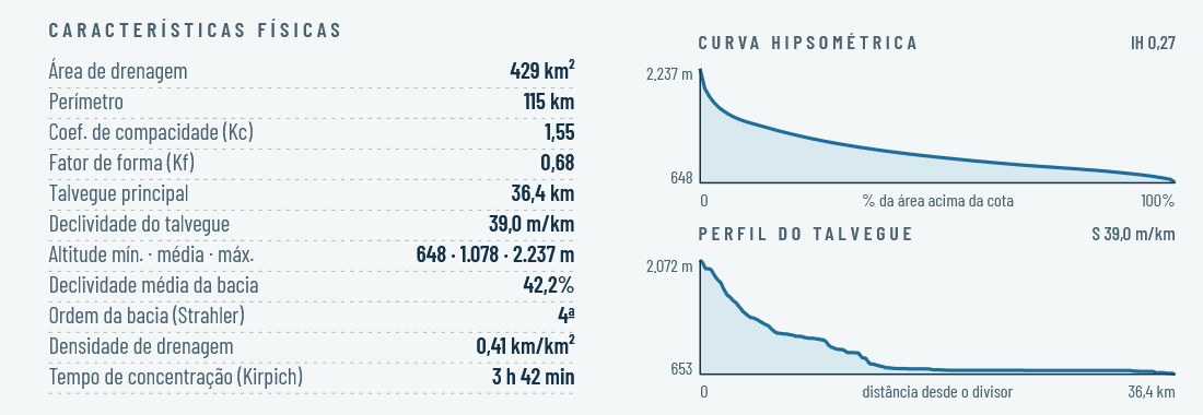 Tabela de características físicas e gráficos da Bacia do Rio Piabanha gerados pelo GoMapTopo Bacias